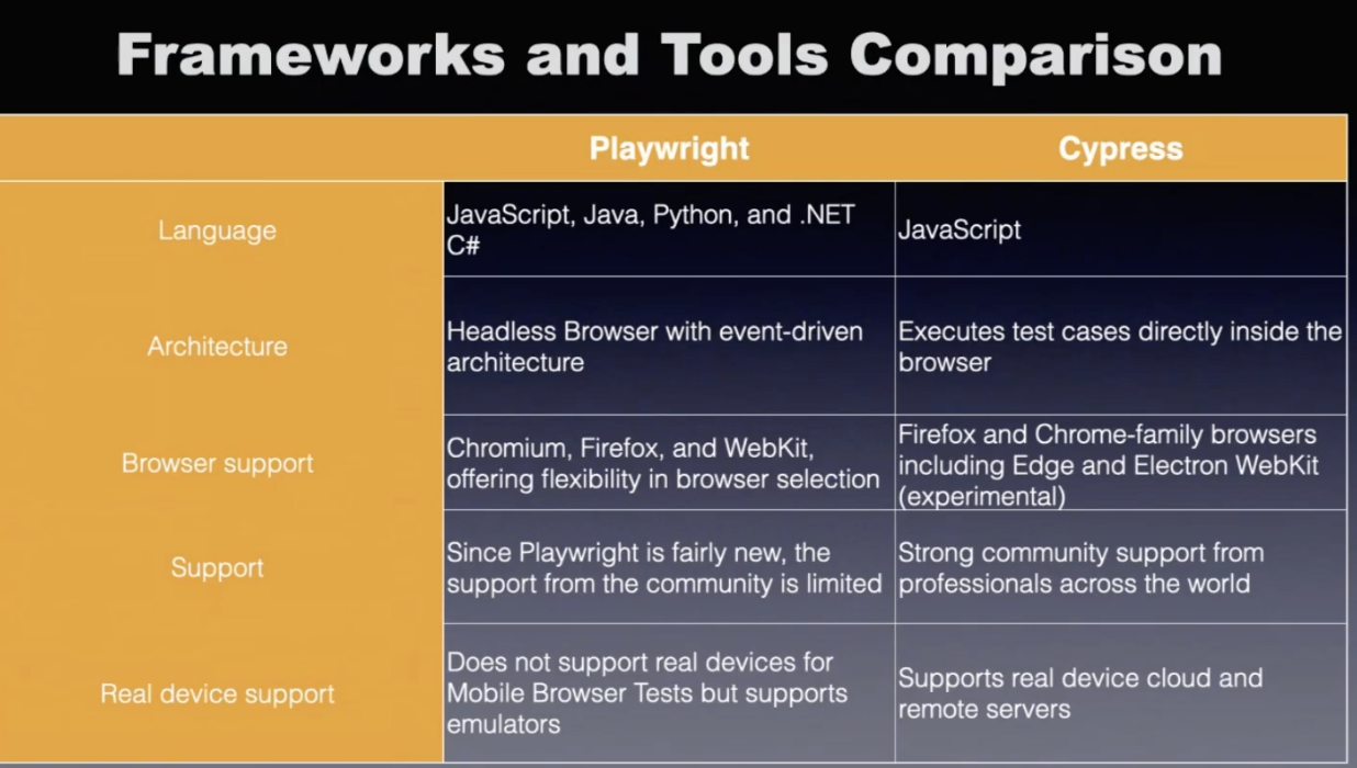 Playwright and Cypress Comparison