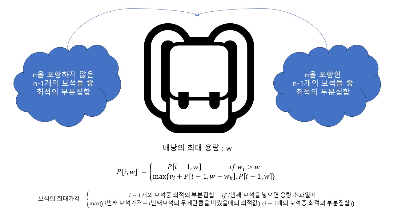 🎒 배낭 문제(Knapsack Problem)