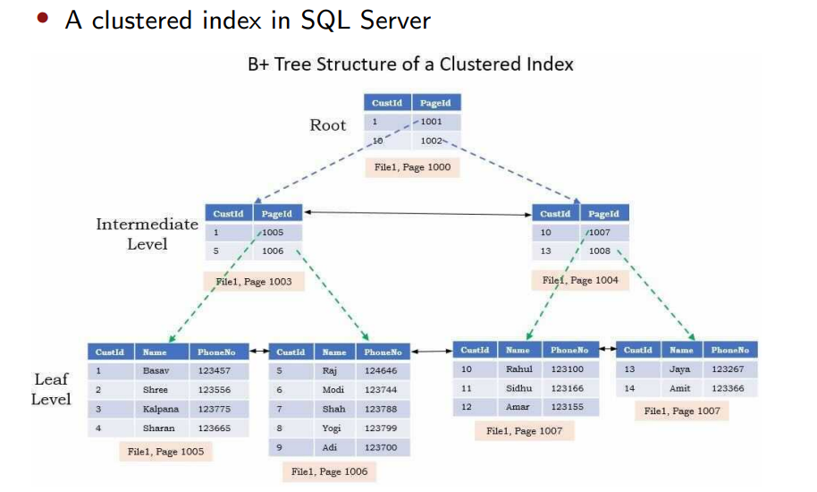 DBMS 4/17 Summary