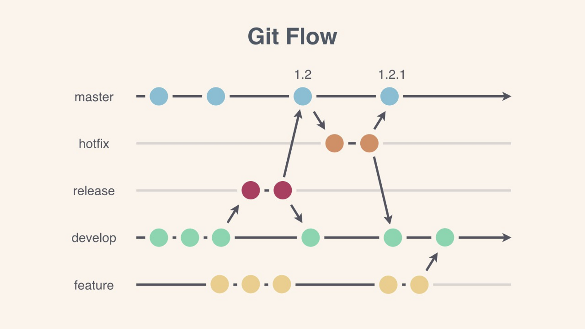 git flow 전략
