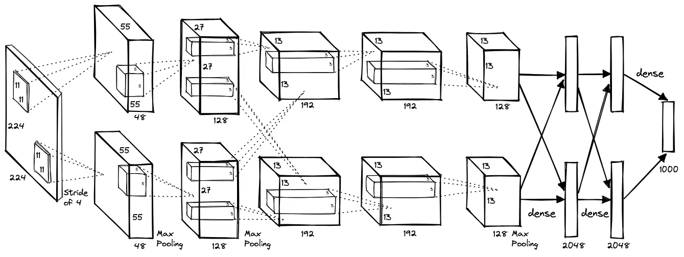[Papers] ImageNet Classification with Deep Convolutional Neural Networks