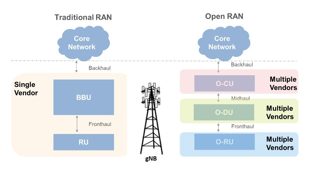 기존 RAN vs O-RAN