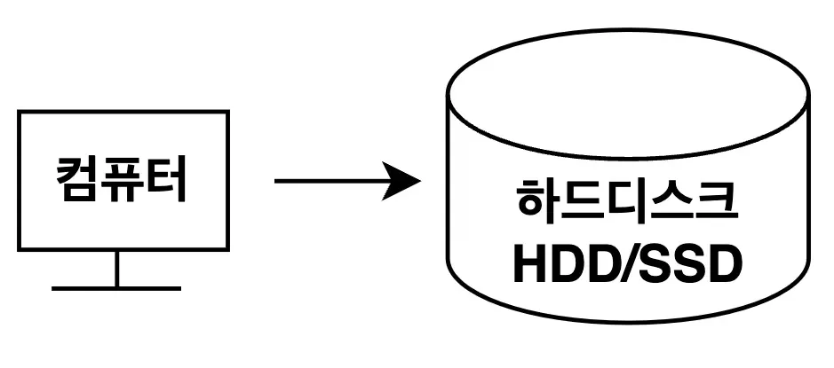 컴퓨터의 기억 방식