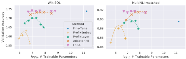 LoRA: Low-Rank Adaptation of Large Language Models