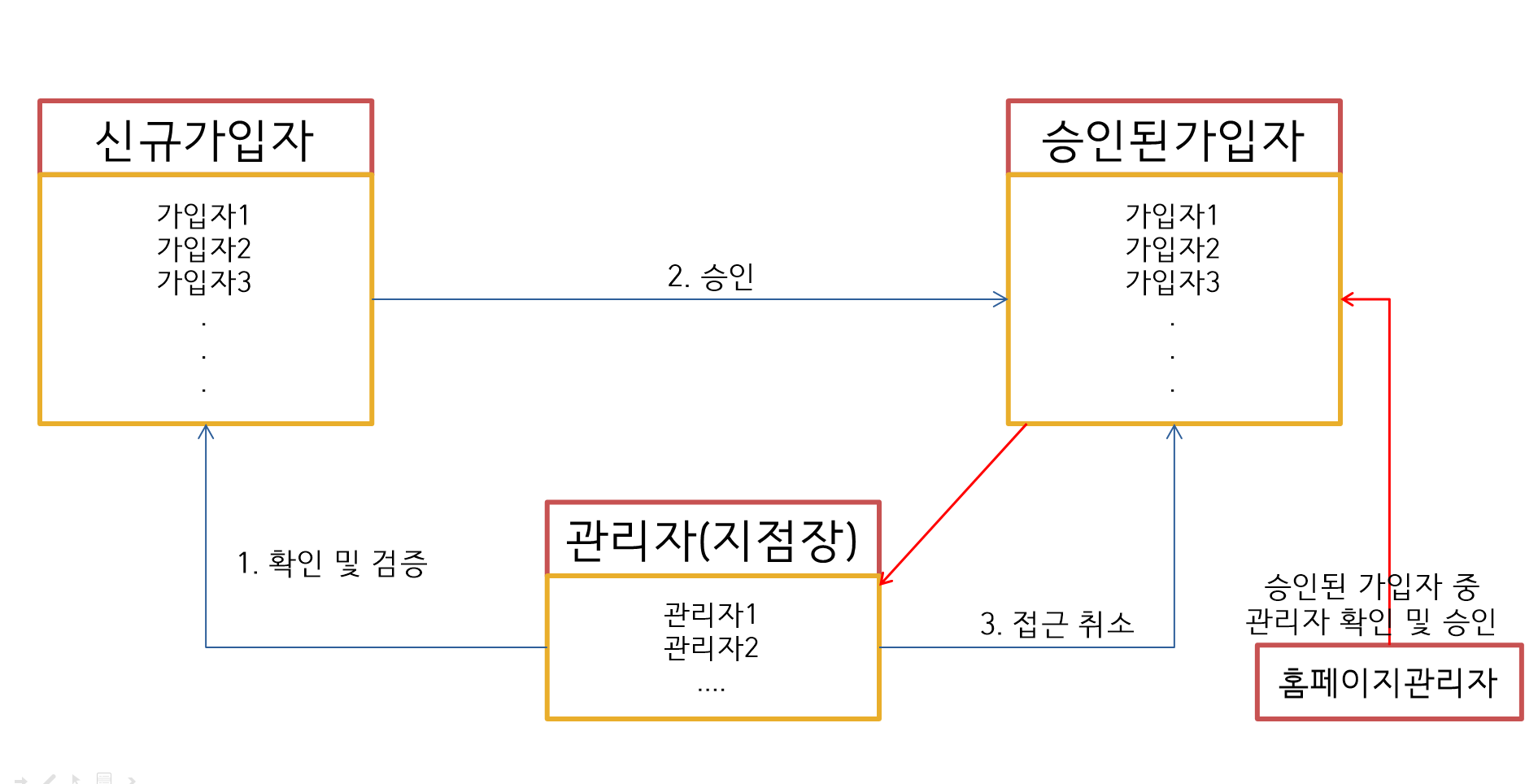 매니저 관리시스템1