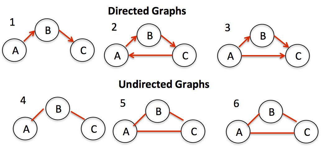 Directed vs Undirected