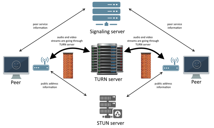 webrtc signalling