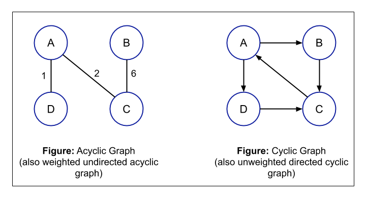 Cyclic vs Acyclic