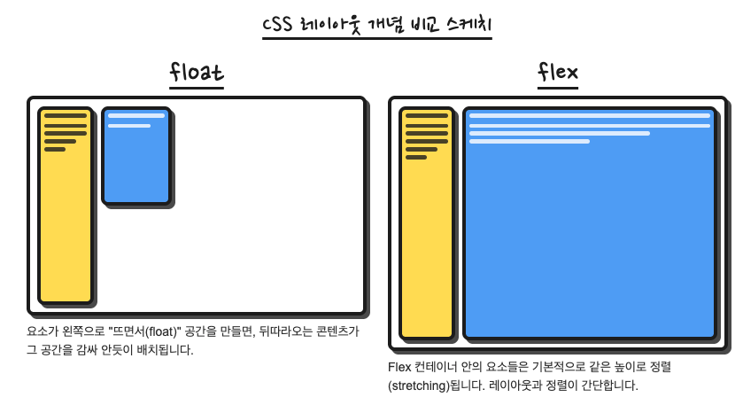 [CSS] FLEX개념정리
