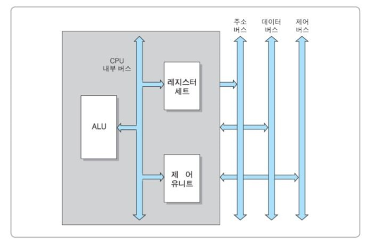 출처 : 퓨터구조론 - 김종현, 생능출판사