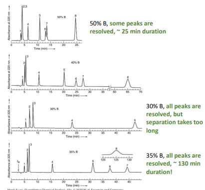General Elution Problem 기기분석 25장
