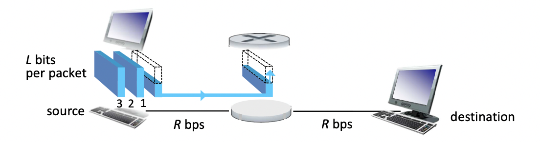 [컴퓨터 네트워크] 1. Computer Networks and Internet(2)