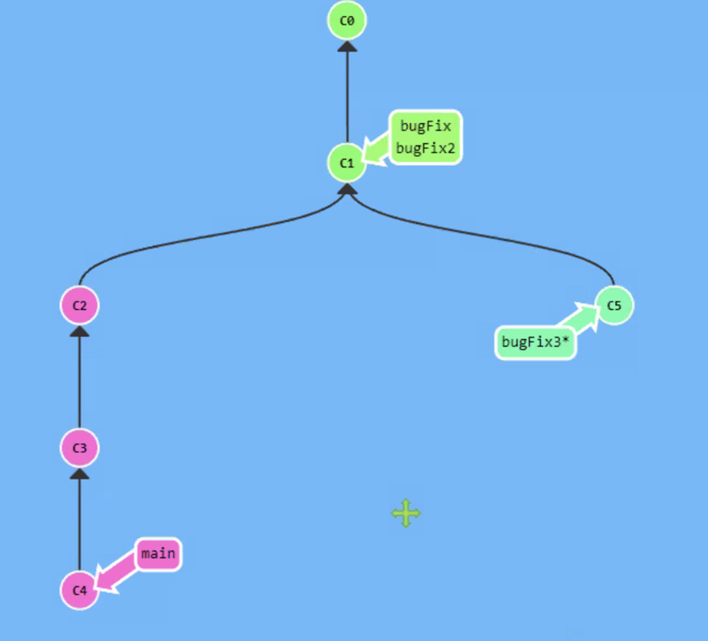 [Git] branch, merge