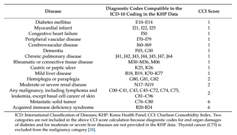 Charlson Comorbidity Index, (CCI) 파이썬으로 계산하기