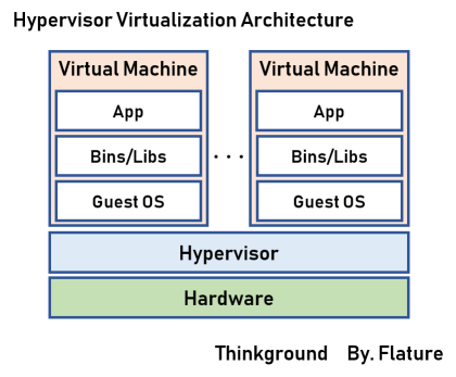 Hypervisor 아키텍처