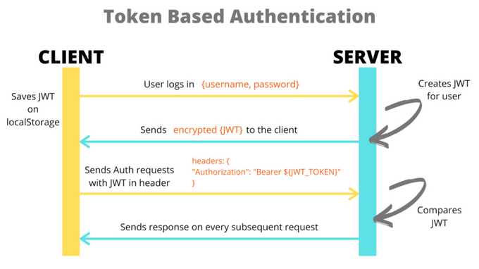 [HTTP/Network] Token