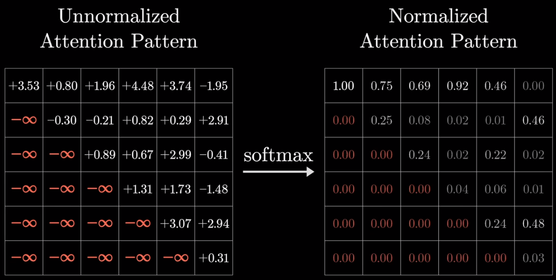 How large language models work & Attention in transformers 정리