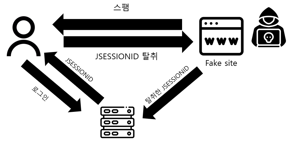 CSRF 공격 방법 설명