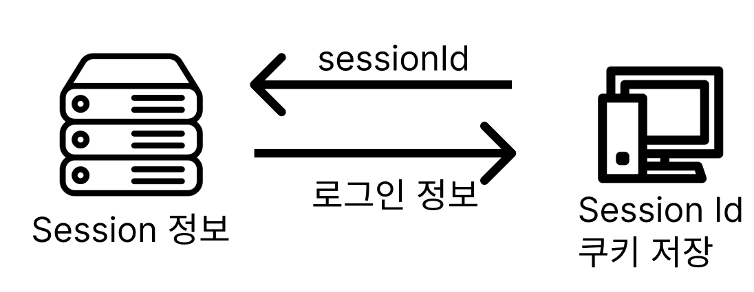 세션 인증 방식