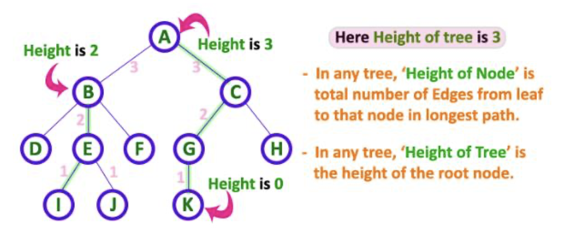 Height depth. Node дерево. Tree terminology. All Tree data structures. Обратное дерево структура.
