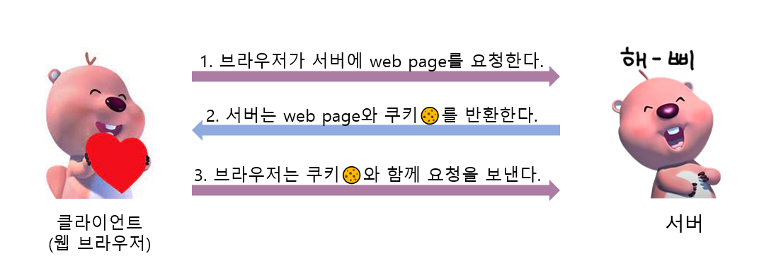 쿠키의 동작 방식