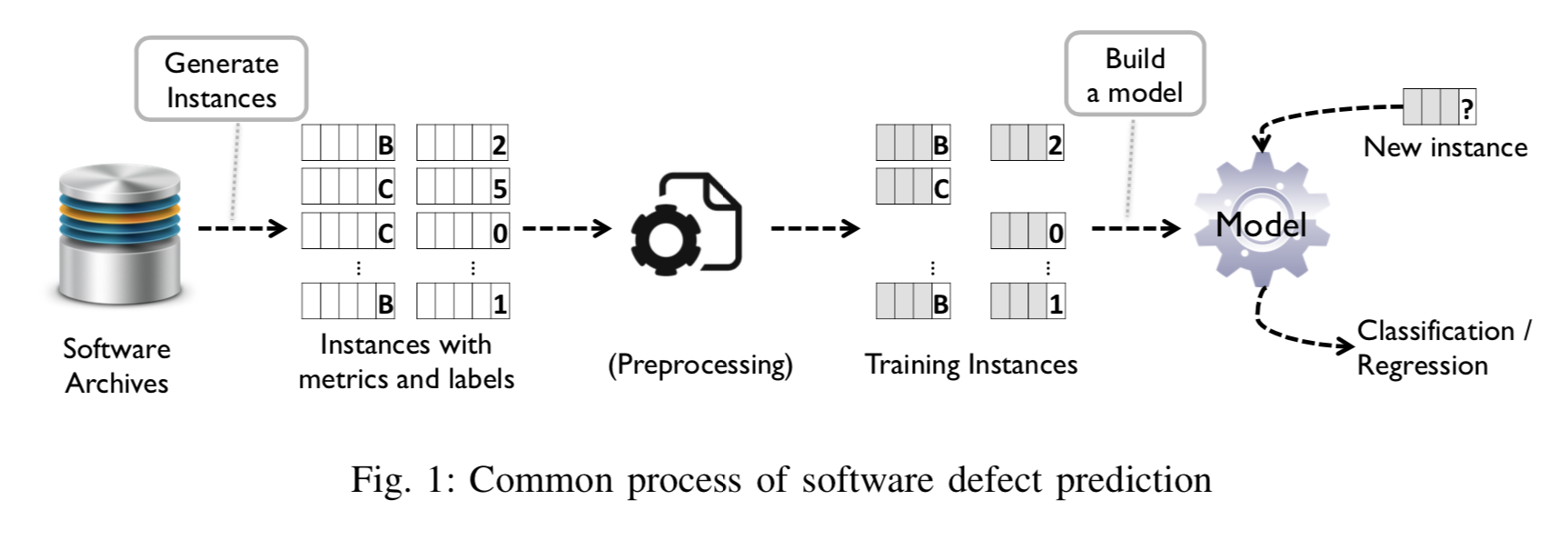 Survey on Software Defect Prediction Review