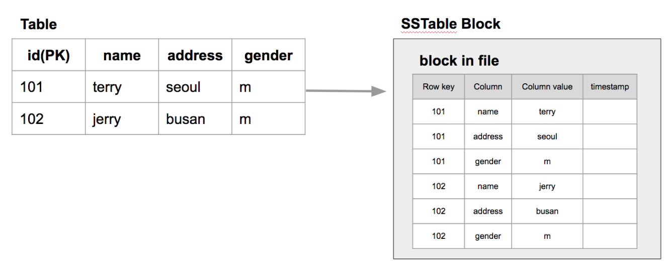 [Database] Google Bigtable