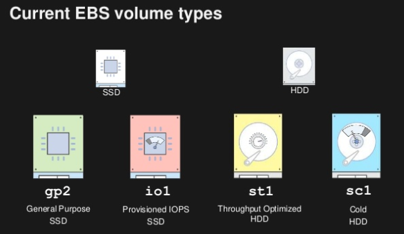 [AWS] Storage: AWS Elastic Block Store
