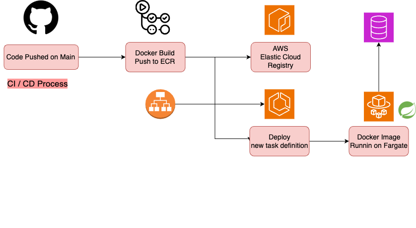 [AWS] Github Actions + ECS를 활용한 CI/CD 구축