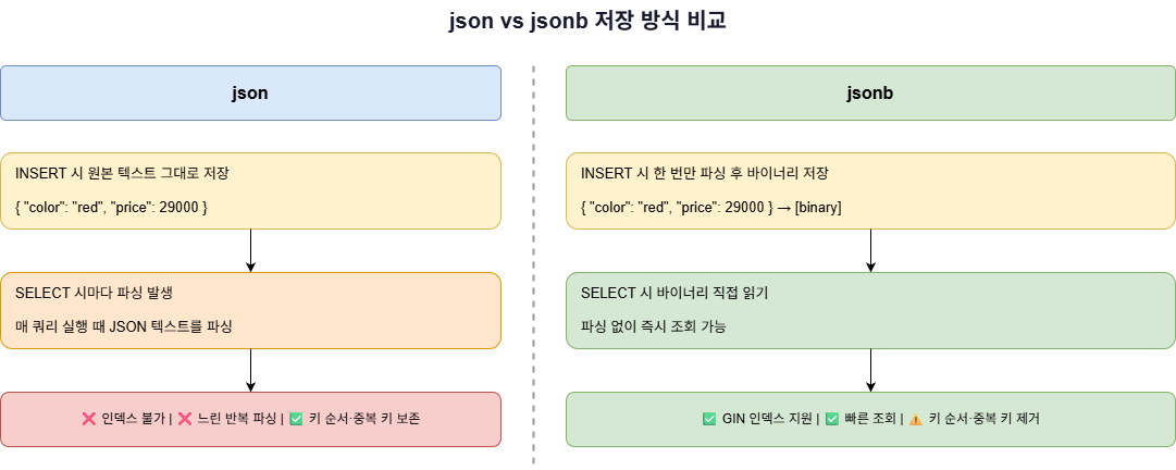 PostgreSQL JSONB 실전 가이드 — SQL 개발자를 위한 빠른 입문
