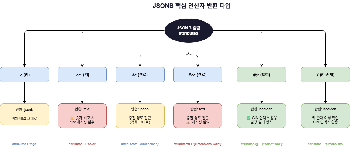 PostgreSQL JSONB 실전 가이드 — SQL 개발자를 위한 빠른 입문