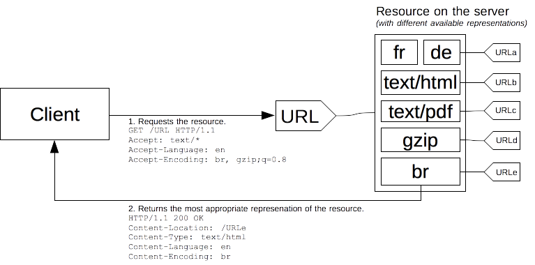 HTTP Message