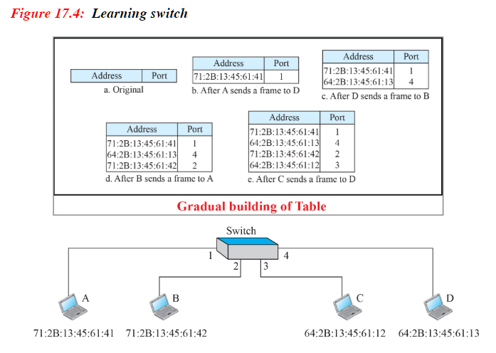 Ch 17 Connecting Devices and Virtual LAN