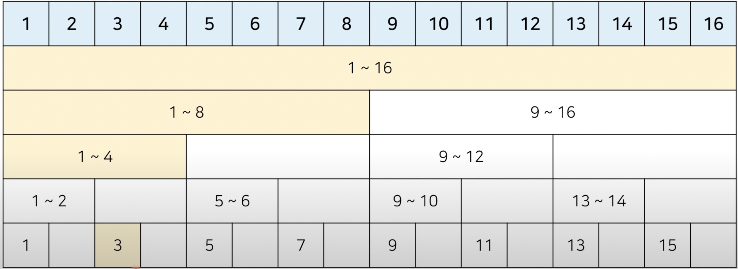 [알고리즘] 팬윅트리 (Binary Indexed Tree)