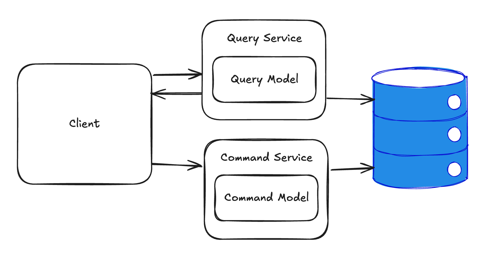 CQRS: 복잡성을 관리하고 확장성을 높이는 Command-Query 책임 분리 패턴