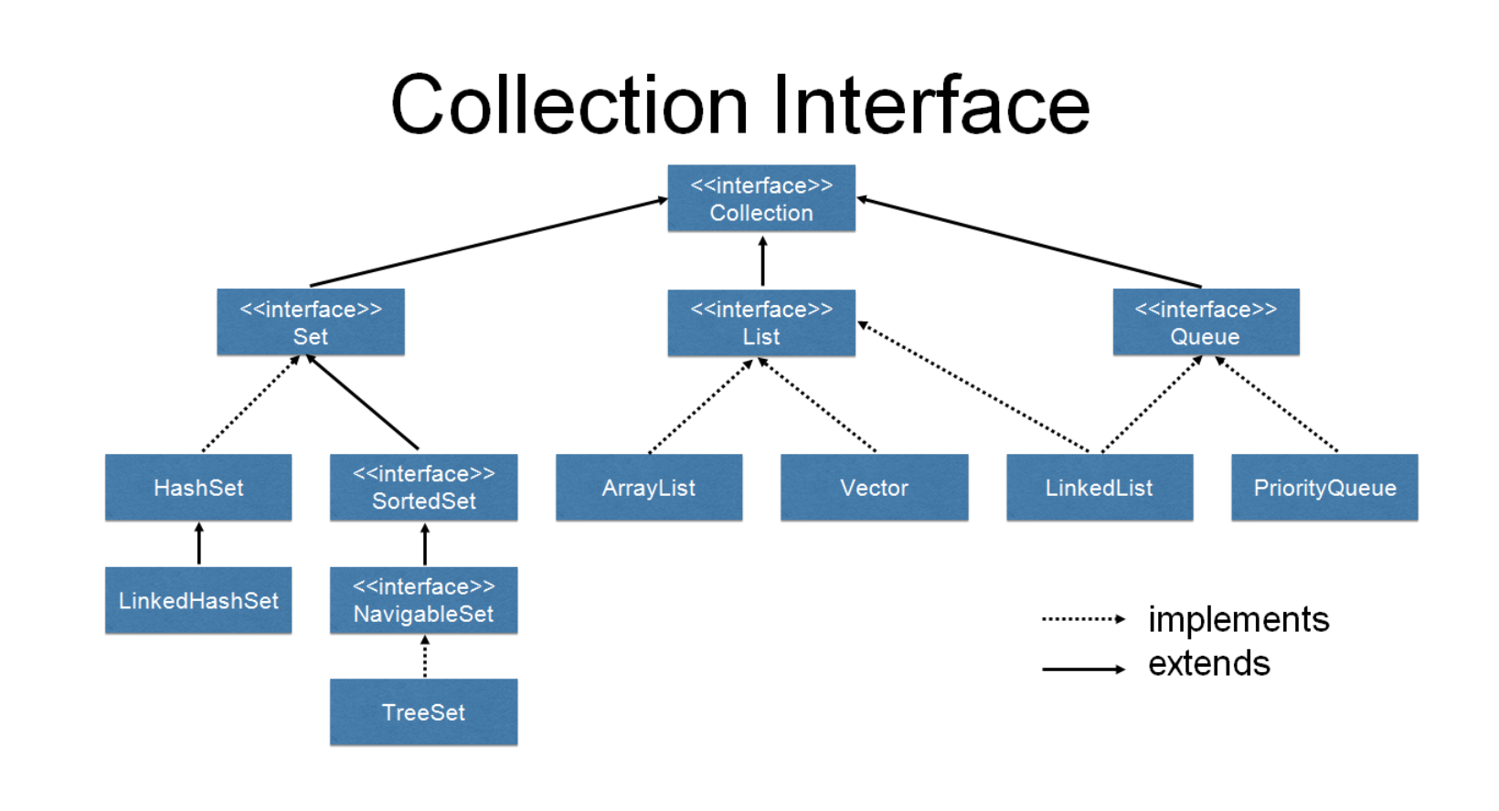 java-collection-framework-part-5