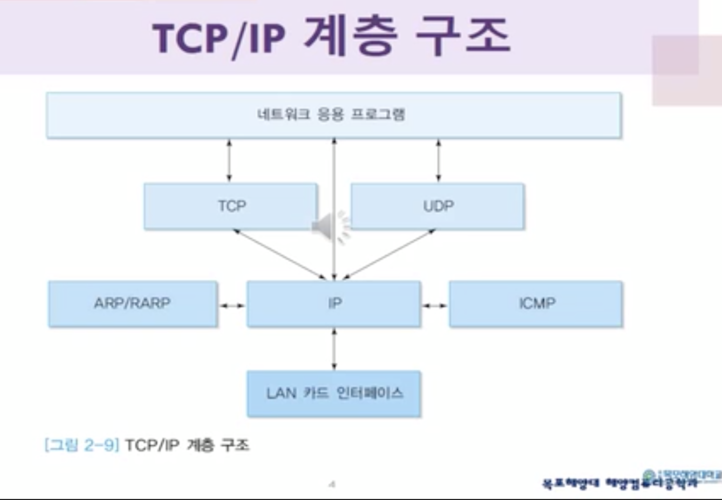 네트워크 모델 TCP/IP