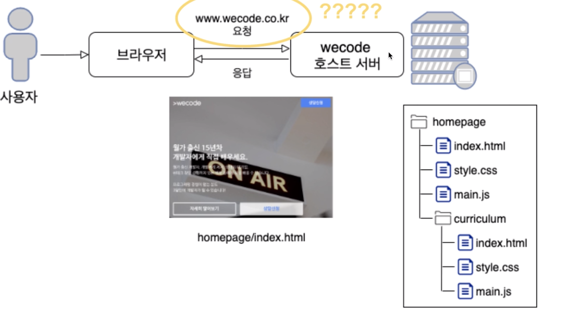 TIL day-12 wecode
