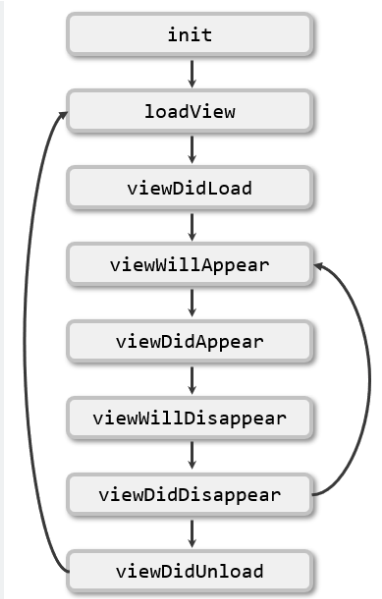 ViewController Lifecycle