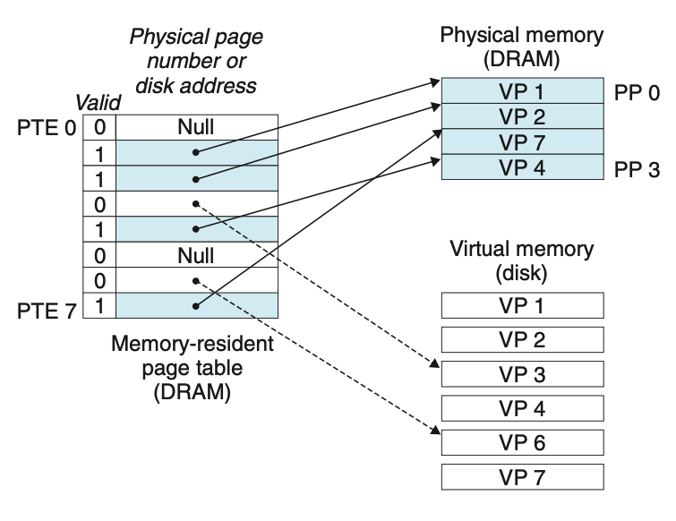 [PINTOS] project3: Virtual Memory