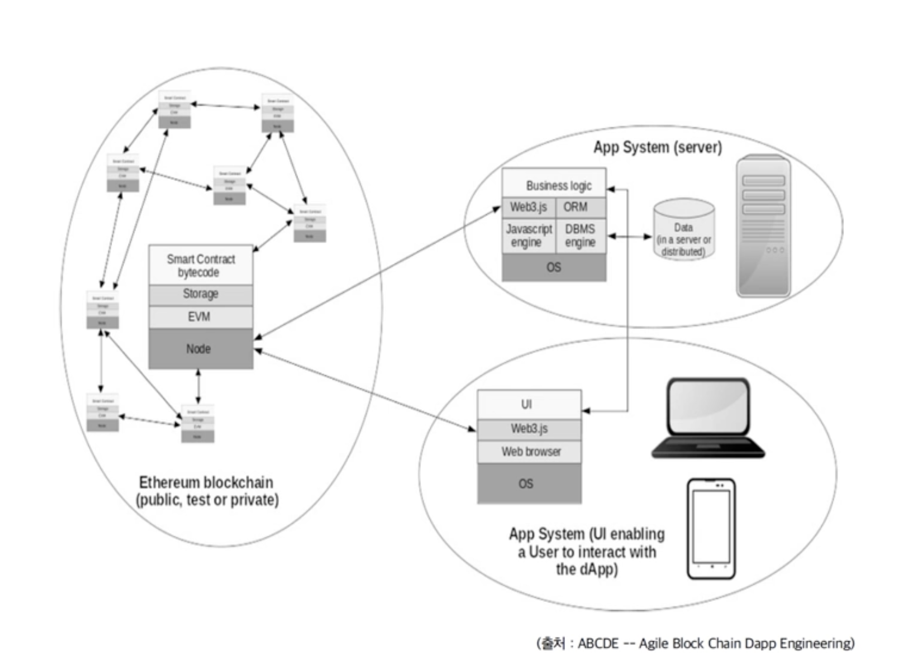 이더리움][Ethereum] Dapp & Web3