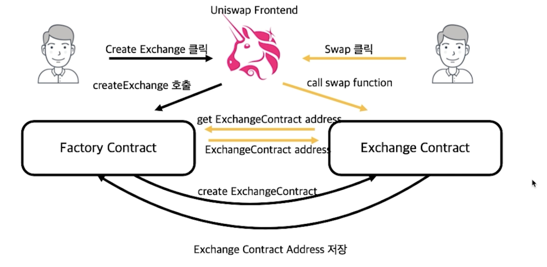 Defi] 디파이 서비스 구현
