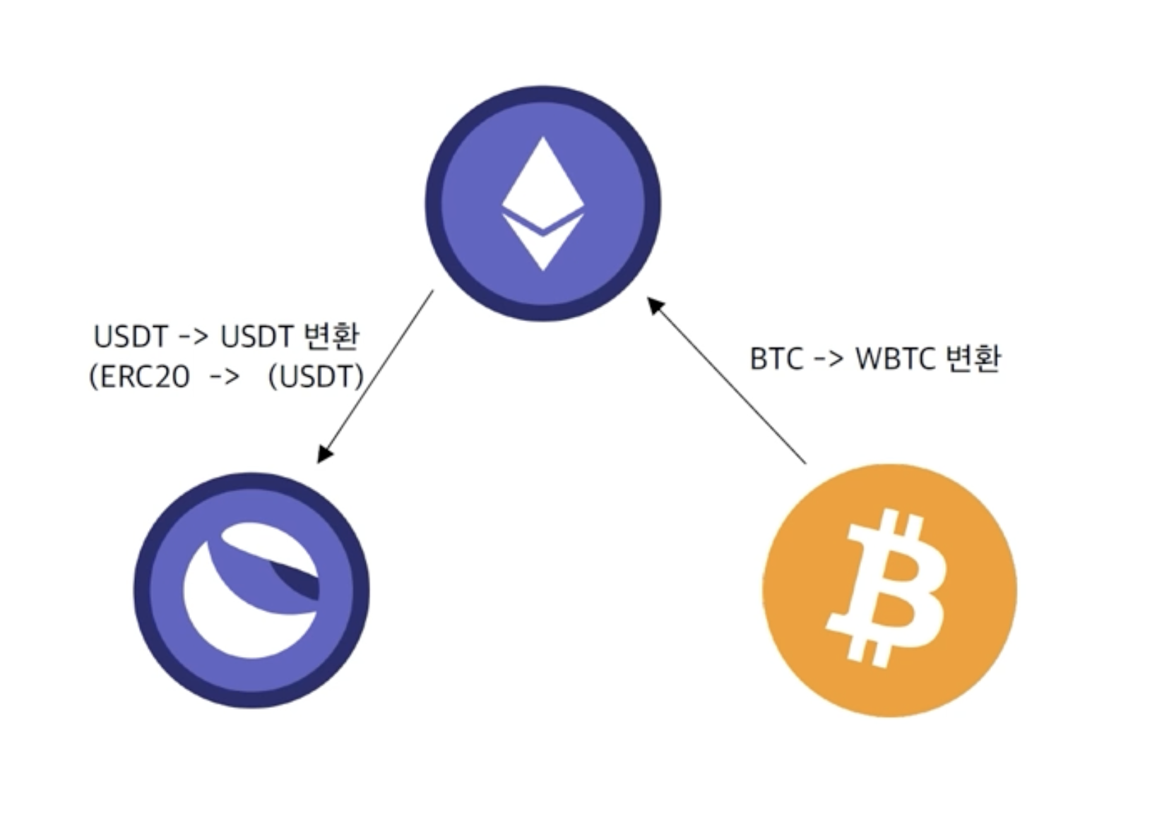 이더리움][Ethereum] Bridge