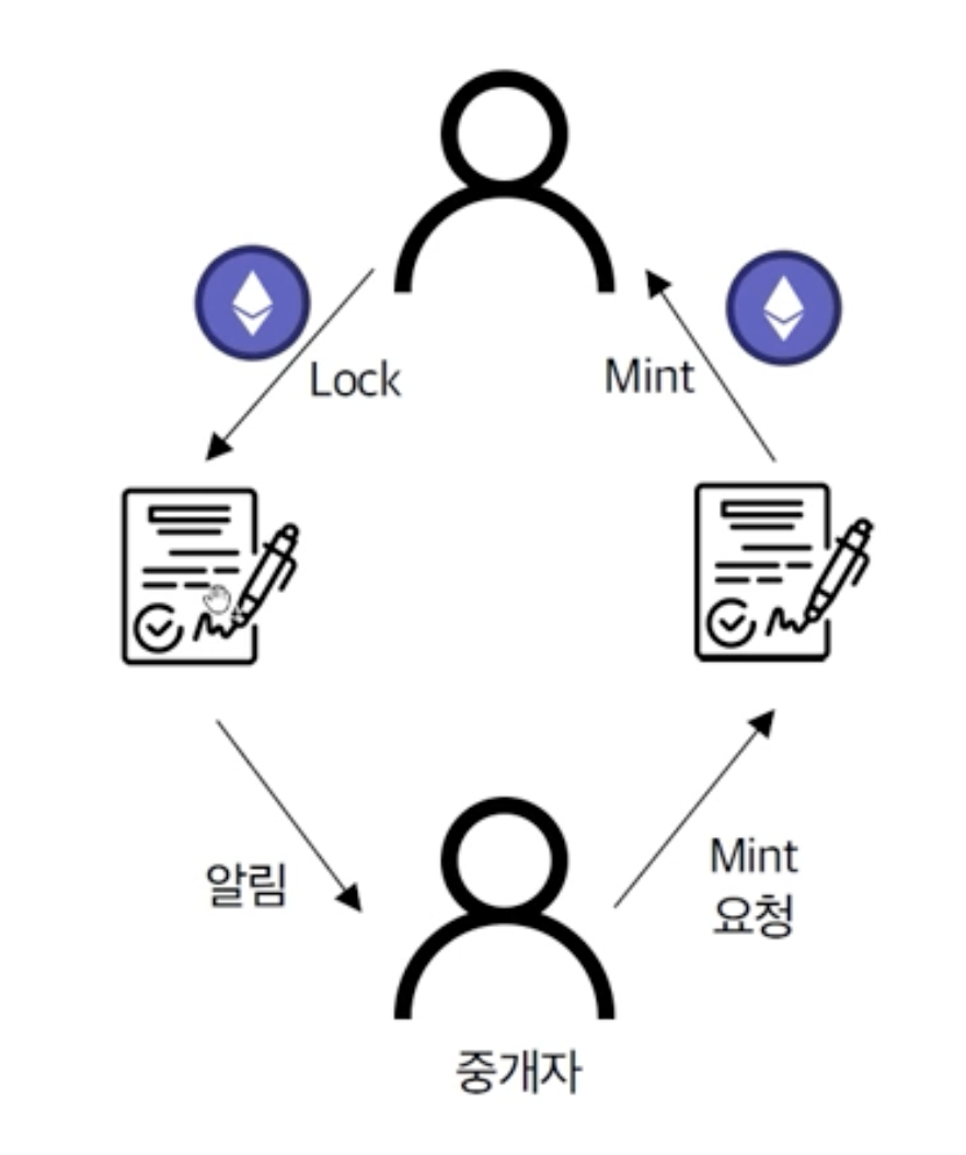 이더리움][Ethereum] Bridge