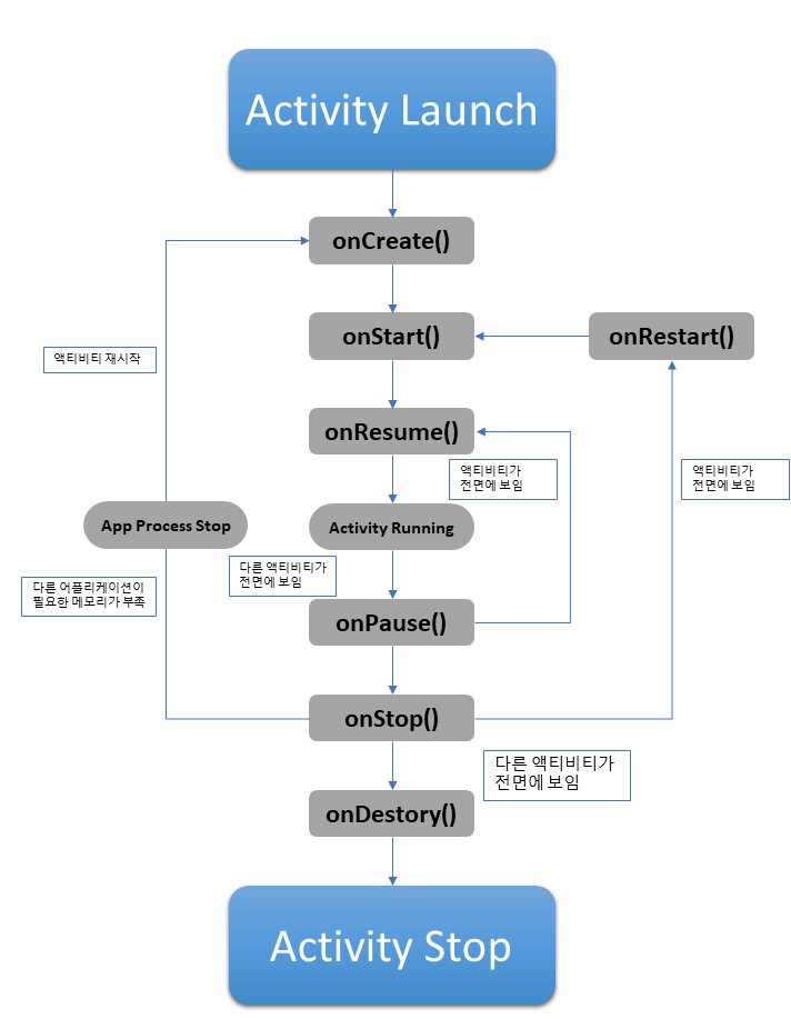 [내배캠 Android 4기] TIL - 29 (Recycler View, Fragment)