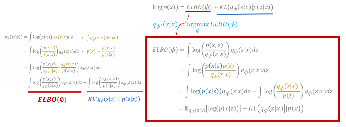 Variational Autoencoder