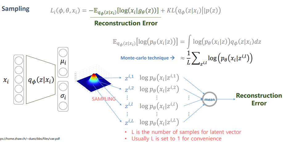 Variational Autoencoder