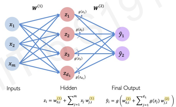 Introduction to Deep Learning