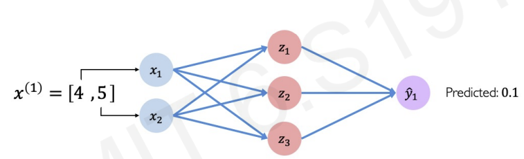 Introduction to Deep Learning