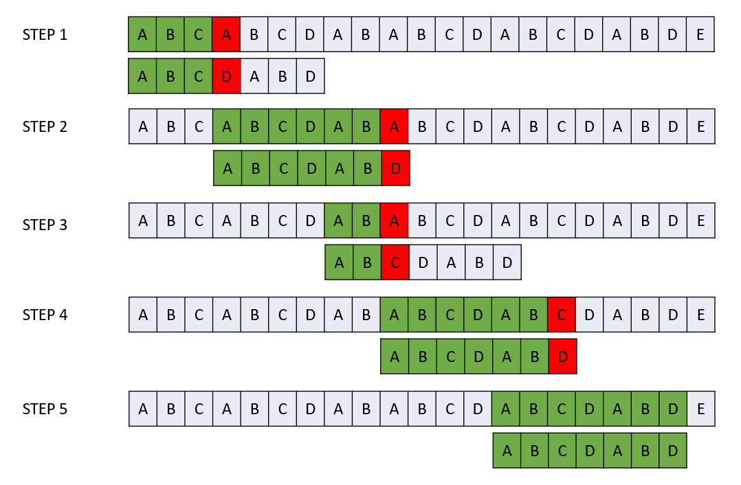 KMP - Knuth/Morris/Pratt algorithm